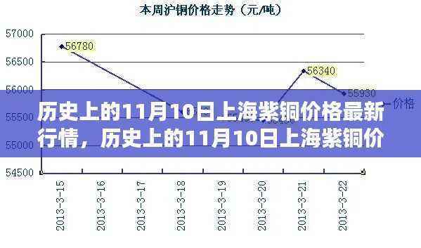 历史上的11月10日上海紫铜价格行情概览与指南,最新行情及用户指南解读