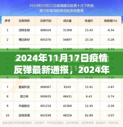 全球疫情反弹最新进展报告,2024年11月17日通报