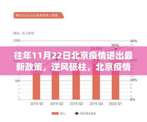 北京疫情进出政策变迁与自我成长,逆风砥柱,历年11月22日最新政策解读