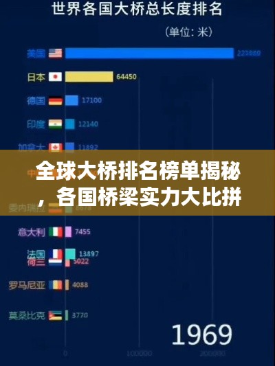 全球大桥排名榜单揭秘,各国桥梁实力大比拼!