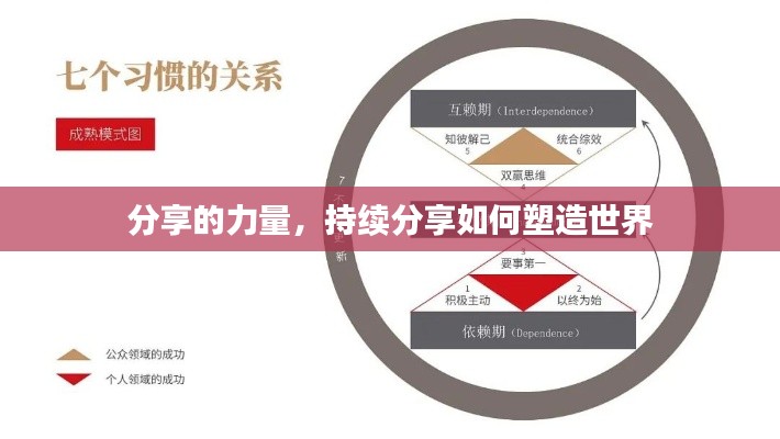 分享的力量,持续分享如何塑造世界